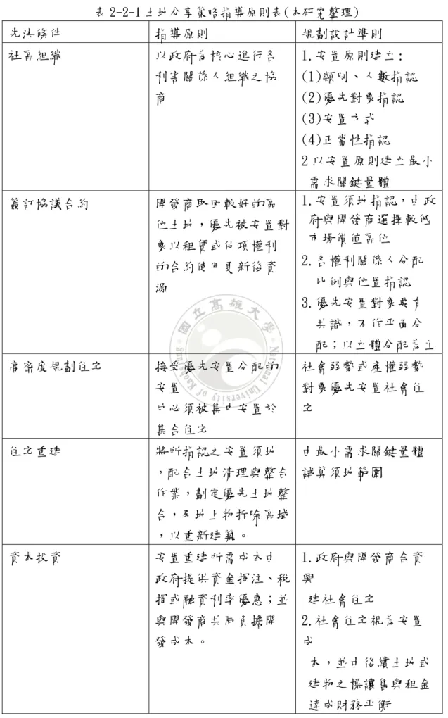 表 2-2-1 土地分享策略指導原則表(本研究整理)  先決條件  指導原則  規劃設計準則  社區組織   以政府為核心進行各 利害關係人組織之協 商   1.安置原則建立:  (1)類別、人數指認 (2)優先對象指認  (3)安置方式  (4)正當性指認  2 以安置原則建立最小  需求關鍵量體  簽訂協議合約   開發商取回較好的區 位土地，優先被安置對 象以租賃或他項權利 的合約使用更新後資 源   1.安置須地指認，由政  府與開發商選擇較低  市場價值區位 2.各權利關係人分配 比例與位置指認 