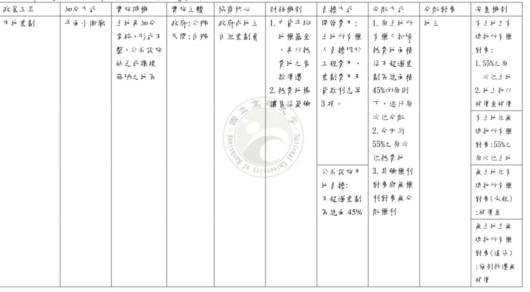 表 2-3-1 都市更新政策工具價值評估比較表(本研究整理)  政策工具  細分方式  實施時機  實施主體  協商核心  財務機制  負擔方式  分配方式  分配對象  安置機制  有土地且有 建物所有權 對象:  1.55%之原    次位土地  2.地上物以  補償金補償 開發費用: 土地所有權人負擔限於工程費用、重劃費用及貸款利息等3 項。  有土地但無 建物所有權 對象:55%之 原次位土地  無土地但有 建物所有權 對象(承租)  :補償金 市地重劃 平面小街廓  土地再細分 零碎、形式不整、公