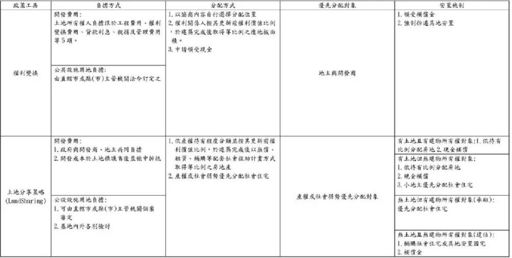 表 2-5-1 權利變換與土地分享策略主要差異比較表(本研究整理)