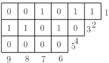 Figure 2: A 01-tableau of length 9.