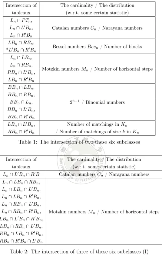 Table 1: The intersection of two these six subclasses