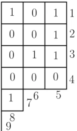 Figure 3: A tableau corresponds to the permutation (2, 6, 3, 8, 4, 5, 1, 7, 9).