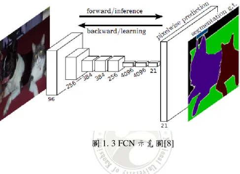 圖 1. 3 FCN 示意圖[8] 