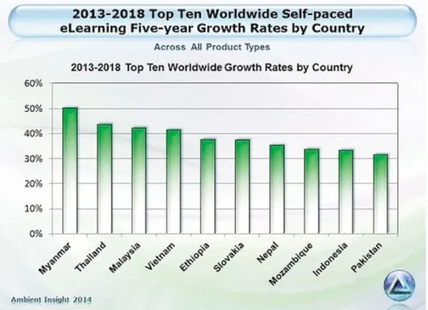 Figure 1-1: 2013-2018 Top Ten Worldwide Self-paced eLearning Five-year Growth Rates by  Country (Source: Ambient Insight 2014) 