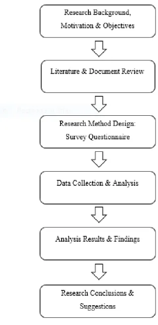 Figure 1-2: Research Procedure 