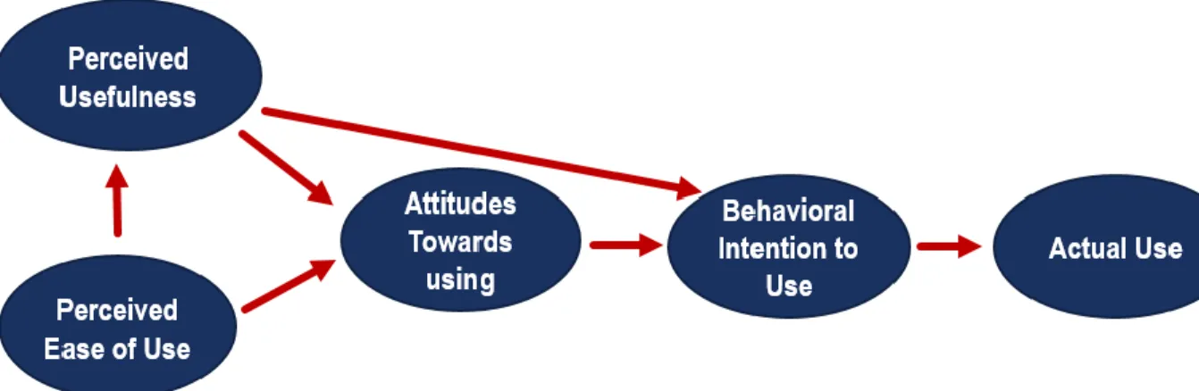 Figure 2-2: Technology Acceptance Model 