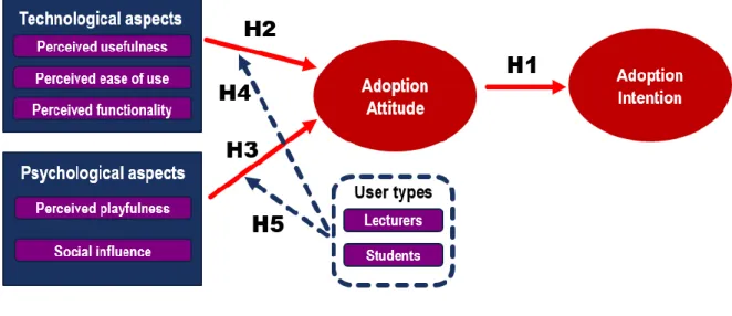 Figure 3-1: Research Model  