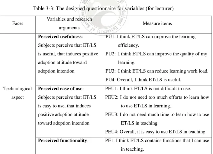 Table 3-3: The designed questionnaire for variables (for lecturer)  Facet  Variables and research 