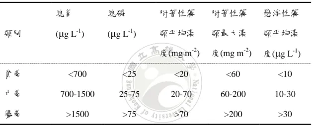 表 2.1 與表 2.2 分別為河川與湖泊在不同優養化程度下與水質參數間的關 係，而營養鹽濃度皆為河川與湖泊優養化程度的界定參數。  表 2.1 河川優養化程度與水質特性  (Dodds et al., 1998)  類別  總氮  ( μ g L -1 )  總磷 (μg L -1 )  附著性藻類平均濃 度(mg m -2 )  附著性藻類最大濃度(mg m -2 )  懸浮性藻類平均濃 度( μ g L -1 )  貧養  <700  <25  <20  <60  <10