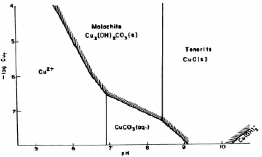 圖 2.3 低鹼度下二價銅離子 pC - pH 關係圖  (Cooke et al., 1993) 