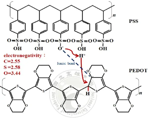 Figure 2.2 The conductive mechanism reaction of the PEDOT and the PSS.     