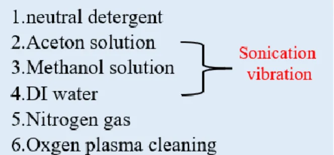 Figure 3.2 The schematic illustration of cleaned the glass substrates and    treated with Oxygen plasma