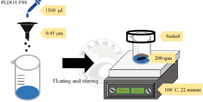 Figure 3.4 The schematic illustration of optimize the PEDOT:PSS solution by filter and heating and stirring