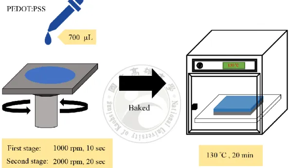 Figure 3.5 The schematic illustration of spin-coating and baked in oven.     