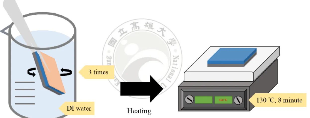 Figure 3.7 The schematic illustration of spin-coating and baked in oven.     