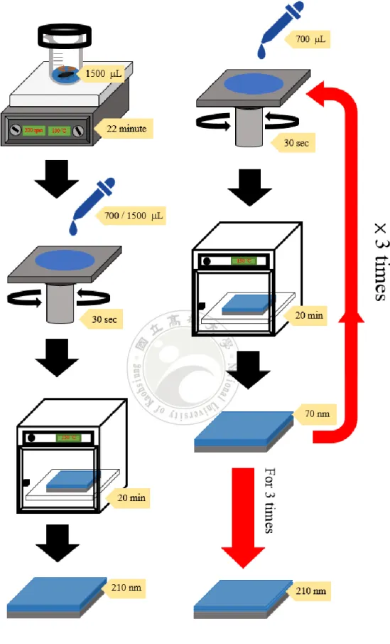 Figure 4.1 The schematic illustration of heating and stirring processing    comparison to multiple spin-coating processing