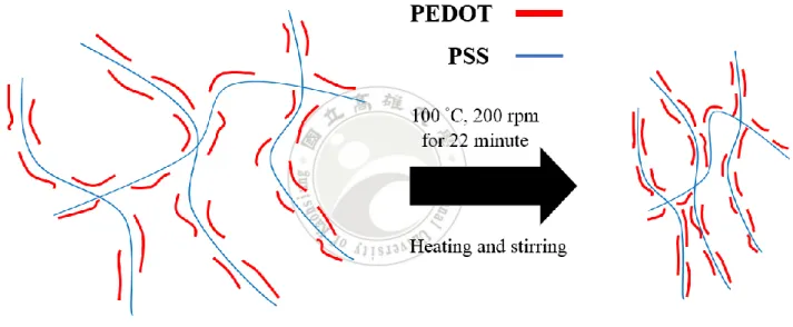 Figure 4.2 The schematic illustration of structure change by heating and stirring.   
