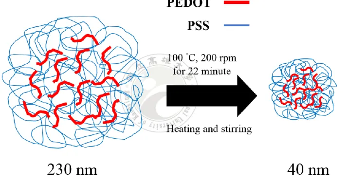 Figure 4.3 The schematic illustration of particle size changed after heating and stirring