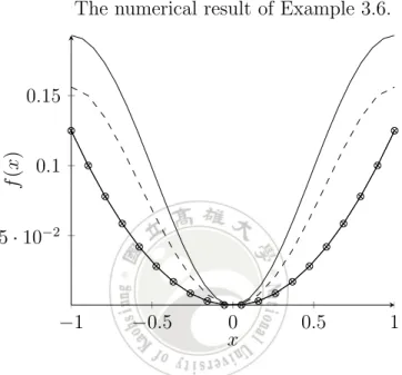 Figure 3.2: The solid lines are the target functions, the dashed lines are approximation generated by standard p-polynomials, the circle line represent Legendre polynomials