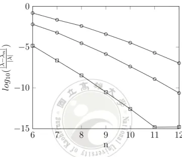 Figure 3.3: The square-line is λ = 1, the circle-line is λ = 4 and the cross-lines is λ = 9