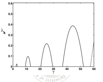 Figure 4.1: In this Figure we plot eigenvalues of B(k 2 ) from equation (2.6) for one- one-dimensional case; only positive λ k is shown here