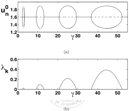 Figure 4.2: In (a) we plot u n (0) as given by equation (4.12) for one-dimensional case as γ changes