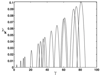 Figure 4.4: In this Figure we plot eigenvalues of B(k 2 ) from linear analysis for two- two-dimensional case; only positive λ k is shown here