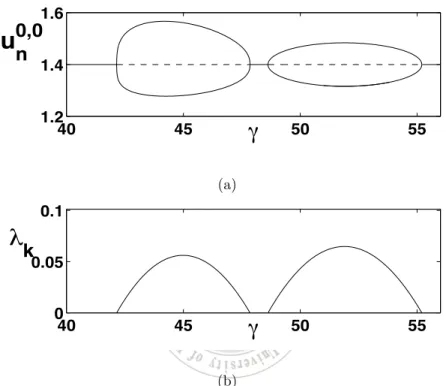 Figure 4.5: In (a) we plot u n (0, 0) as given by equation (4.10) for two-dimensional case as γ changes