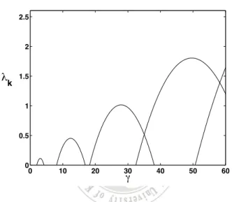Figure 4.7: In this Figure we plot eigenvalues of B(k 2 ) from equation (2.6) for one- one-dimensional case; only positive λ k is shown here