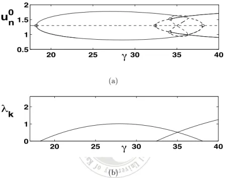 Figure 4.8: In (a) we plot u n (0) as given by equation (4.12) for one-dimensional case as γ changes