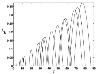 Figure 4.10: In this Figure we plot eigenvalues of B(k 2 ) from linear analysis for two-dimensional case; only positive λ k is shown here