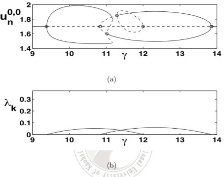 Figure 4.11: In (a) we plot u n (0, 0) as given by equation (4.10) for two-dimensional case as γ changes