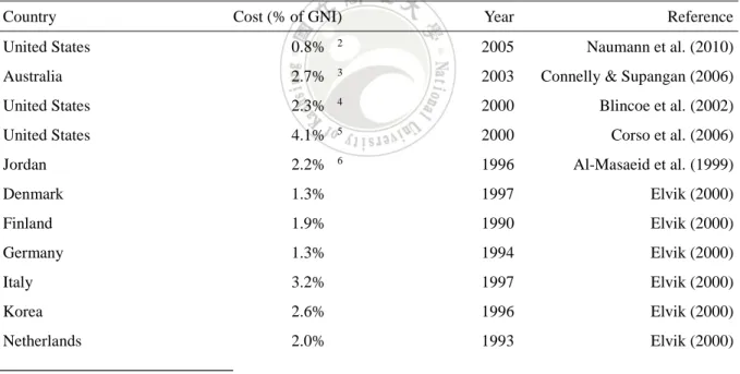 Table 1 Estimated cost of accidents as percentage of GNI in various countries 
