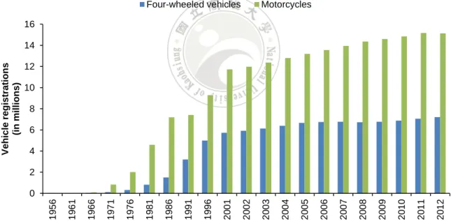 Figure 2 Number of registered motor vehicles between 1956 and 2012 