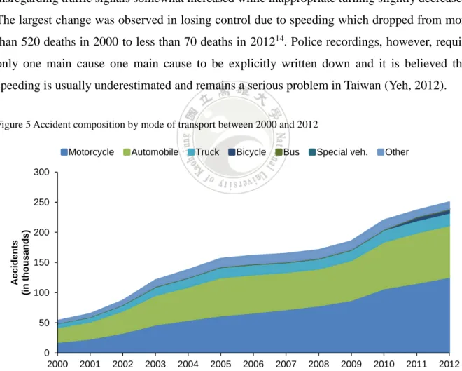 Figure 5 Accident composition by mode of transport between 2000 and 2012 