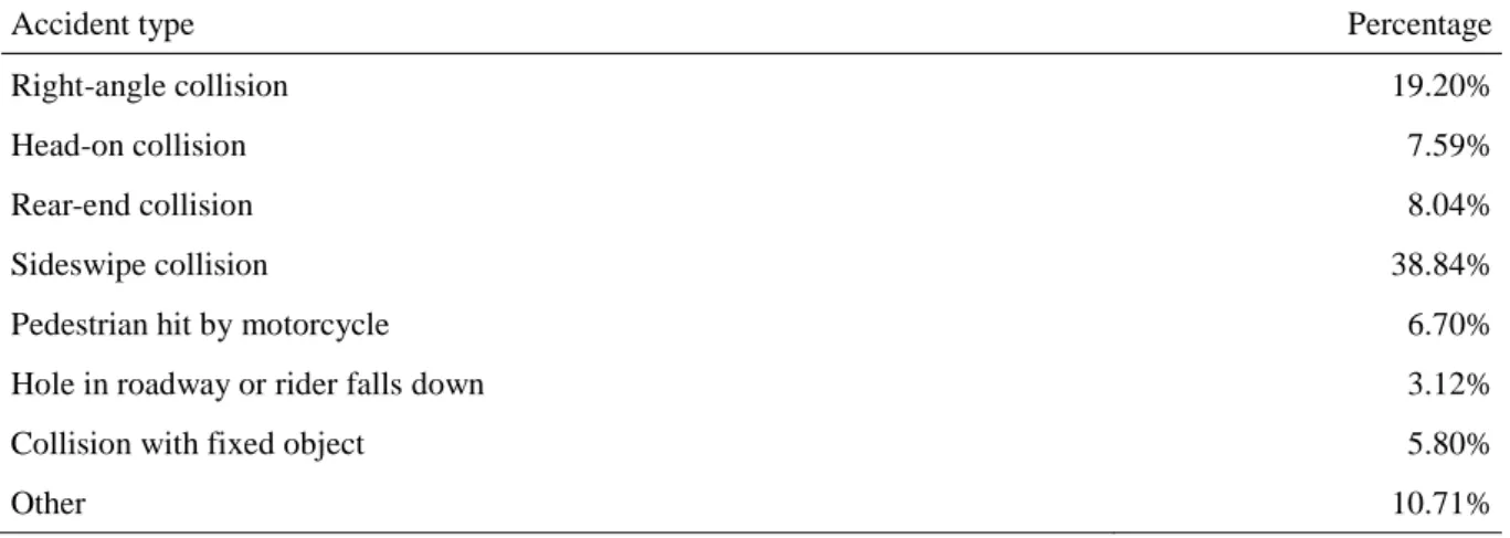 Table 2 Motorcycle accidents by collision type 