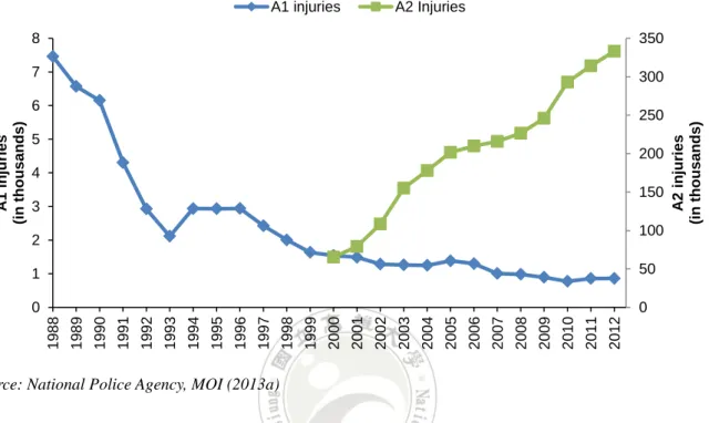 Figure 6 A1 and A2 injuries between 1988 and 2012 