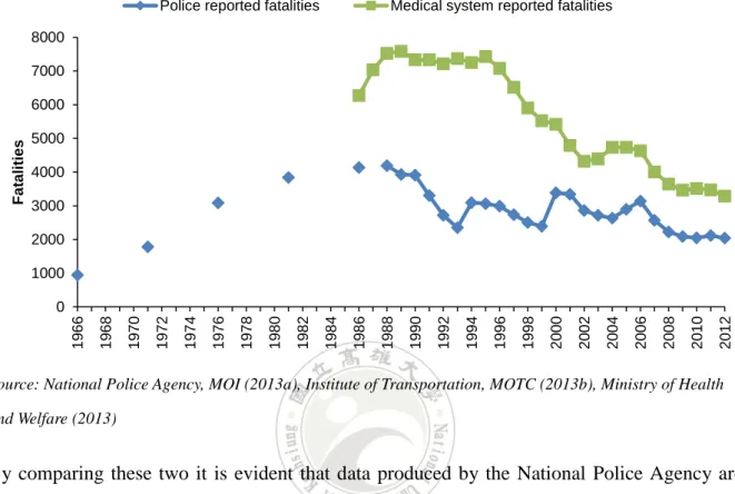 Figure 7 Fatalities between 1966 and 2012 