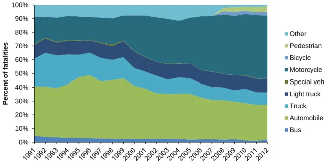 Figure 8 Fatality composition by mode of transport between 1991 and 2012 