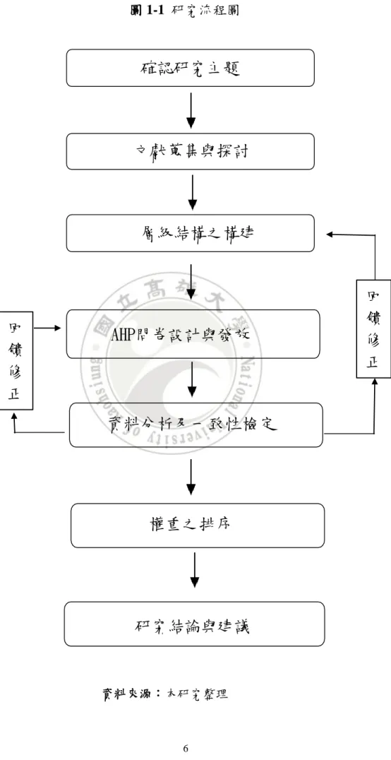 圖 1-1  研究流程圖  確認研究主題  文獻蒐集與探討  資料分析及一致性檢定  研究結論與建議  AHP問卷設計與發放  層級結構之構建  資料來源：本研究整理  回饋修 正 回饋修正 權重之排序 