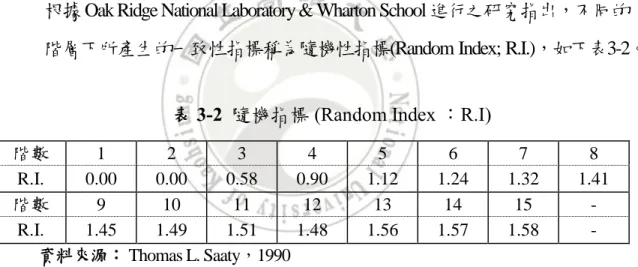 表 3-2    隨機指標 (Random Index ：R.I)