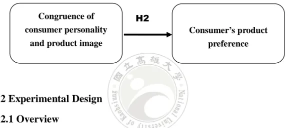 Figure 3-1 The conceptual framework and hypotheses 
