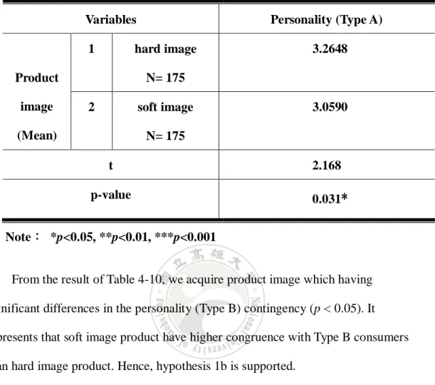 Table 4-9 T-test Analysis in Personality (Type A) and Product image (hard  image vs. soft image) 