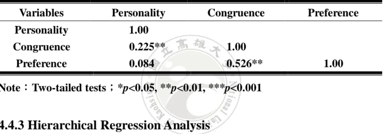 Table 4-11 describes Pearson correlation analysis of congruence between 