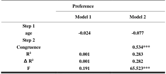 Table 1 Results of Regression Analysis between Congruence and Preference 