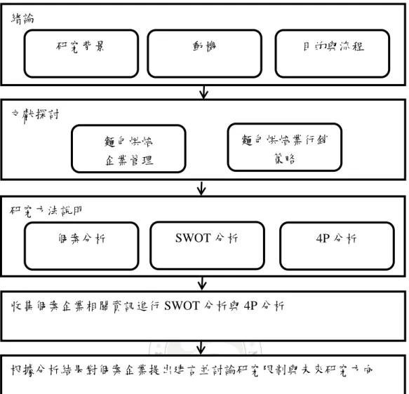 圖 1- 2 研究流程  收集個案企業相關資訊進行 SWOT 分析與 4P 分析  根據分析結果對個案企業提出建言並討論研究限制與未來研究方向 緒論 文獻探討 麵包烘焙 企業管理 麵包烘焙業行銷策略 研究方法說明 SWOT 分析 4P 分析 研究背景 動機 目的與流程 個案分析 