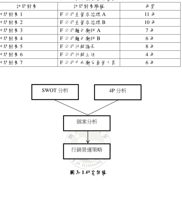 表 3- 1 訪問對象相關資訊  訪問對象  訪問對象職稱  年資  訪問對象 1  F 公司直營店經理 A  11 年  訪問對象 2  F 公司直營店經理 B  10 年  訪問對象 3  F 公司麵包廚師 A  7 年  訪問對象 4  F 公司麵包廚師 B  6 年  訪問對象 5  F 公司行銷課長  8 年  訪問對象 6  F 公司行銷主任  4 年  訪問對象 7  F 公司中央廚房倉管人員  6 年  圖 3- 1 研究架構 SWOT 分析  4P 分析 個案分析 行銷營運策略 