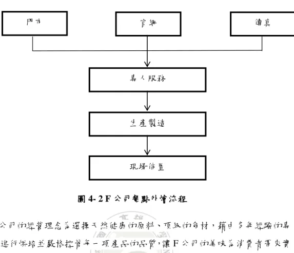 圖 4- 2 F 公司餐點外燴流程  F 公司的經營理念為選擇天然健康的原料、頂級的食材，藉由多年經驗的專 業師傅進行烘培並嚴格控管每一項產品的品質，讓 F 公司的美味為消費者帶來實 在的「幸福快樂滿足感」 ，F 公司的經營理念主要為以下 4 點:  (1)天然頂級的食材  F 公司堅持使用天然的食材決不使用人工化學食材。<訪談者 1、2、4、5、 6、7>  (2)嚴格品管  F 公司對於產品的每一道製作流程皆進行嚴格控管。<訪談者 1、2、4、5、 6、7>  (3)以客為尊  