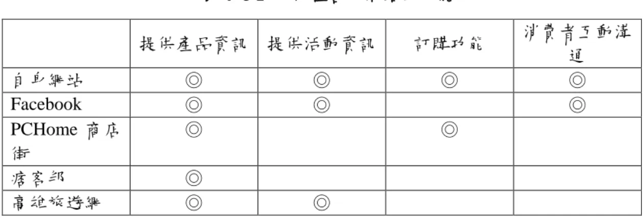 表 4- 5 F 公司在各大網站的功能  提供產品資訊  提供活動資訊  訂購功能  消費者互動溝 通  自身網站  ◎  ◎  ◎  ◎  Facebook  ◎  ◎  ◎  PCHome 商店 街  ◎  ◎  痞客邦  ◎  高雄旅遊網  ◎  ◎  資料來源:本研究整理  (iv)預測（Prediction） ：F 公司有會員卡機置以特地收集個別消費者的資訊，F 公 司有計劃在消費者生日、結婚紀念日、子女與父母生日或是重要節慶時使用電話 簡訊或 E-mail 寄送給消費者各種促銷資訊，因為這些時段