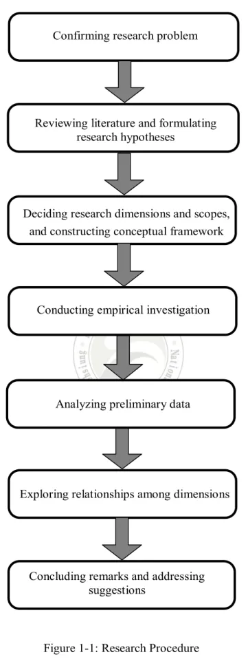 Figure 1-1: Research Procedure 